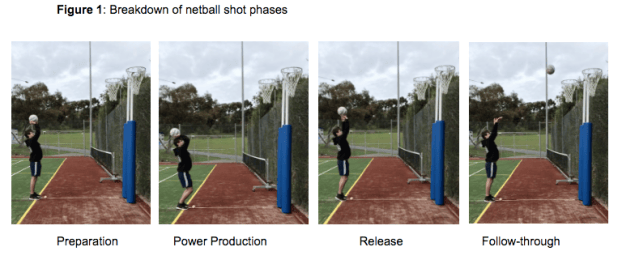 Biomechanics of a Netball Shot